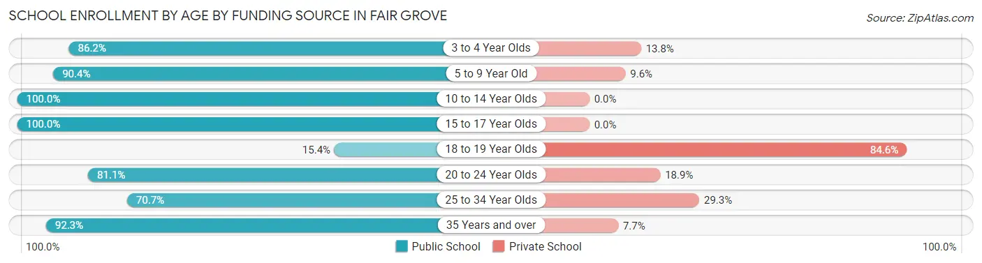 School Enrollment by Age by Funding Source in Fair Grove
