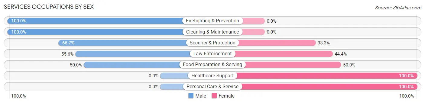 Services Occupations by Sex in Fair Grove