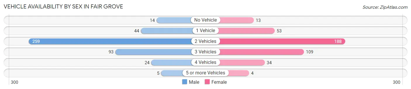 Vehicle Availability by Sex in Fair Grove