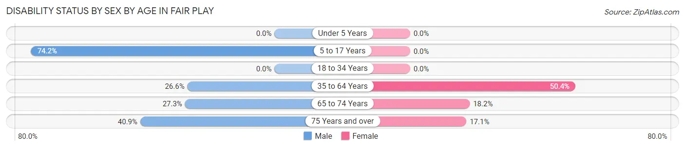 Disability Status by Sex by Age in Fair Play