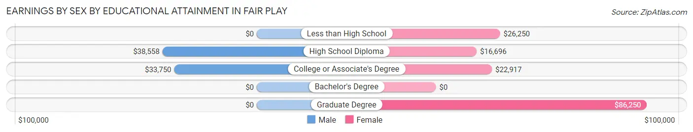Earnings by Sex by Educational Attainment in Fair Play