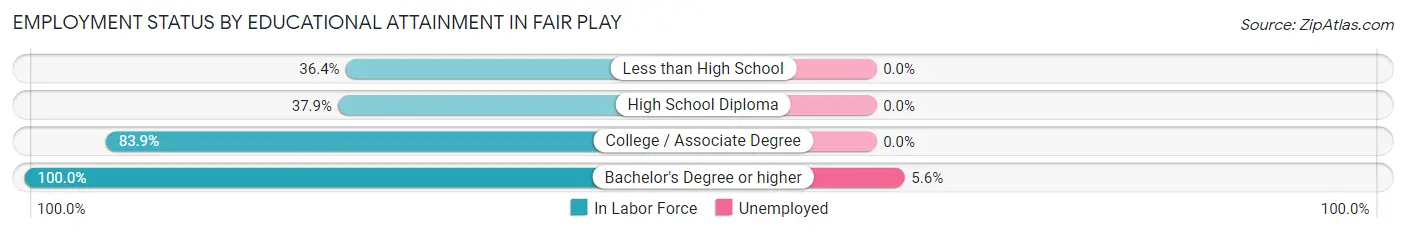 Employment Status by Educational Attainment in Fair Play