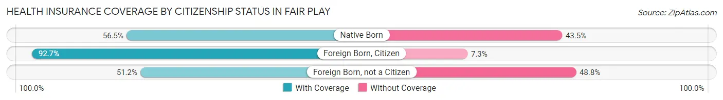 Health Insurance Coverage by Citizenship Status in Fair Play