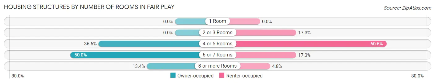 Housing Structures by Number of Rooms in Fair Play