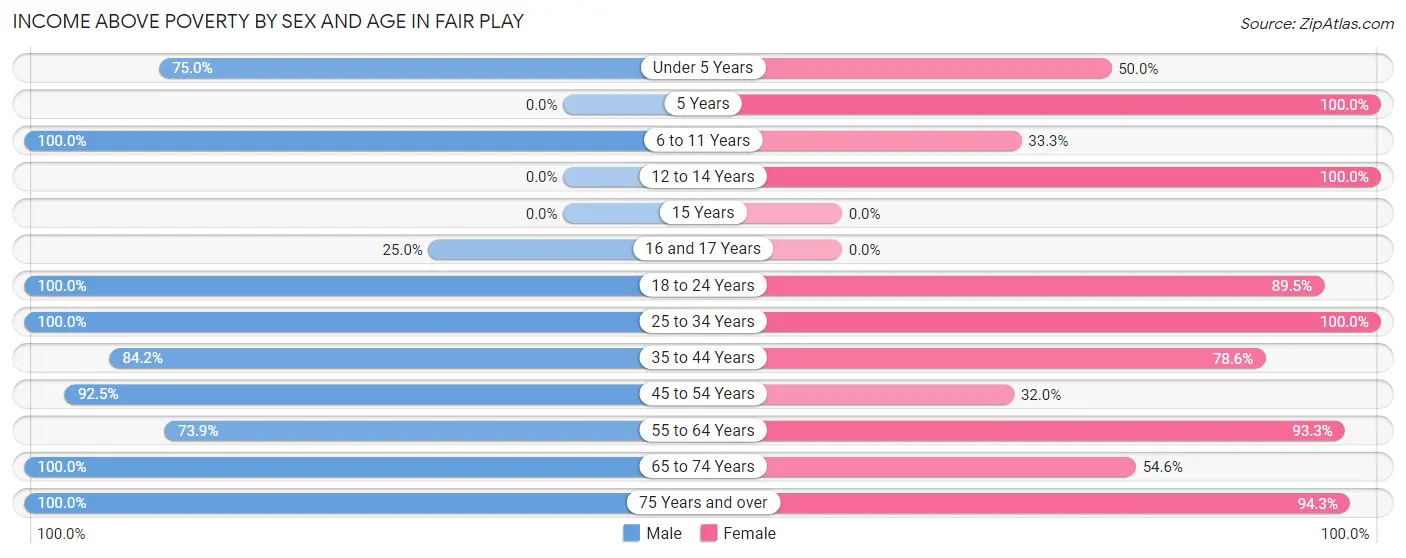 Income Above Poverty by Sex and Age in Fair Play