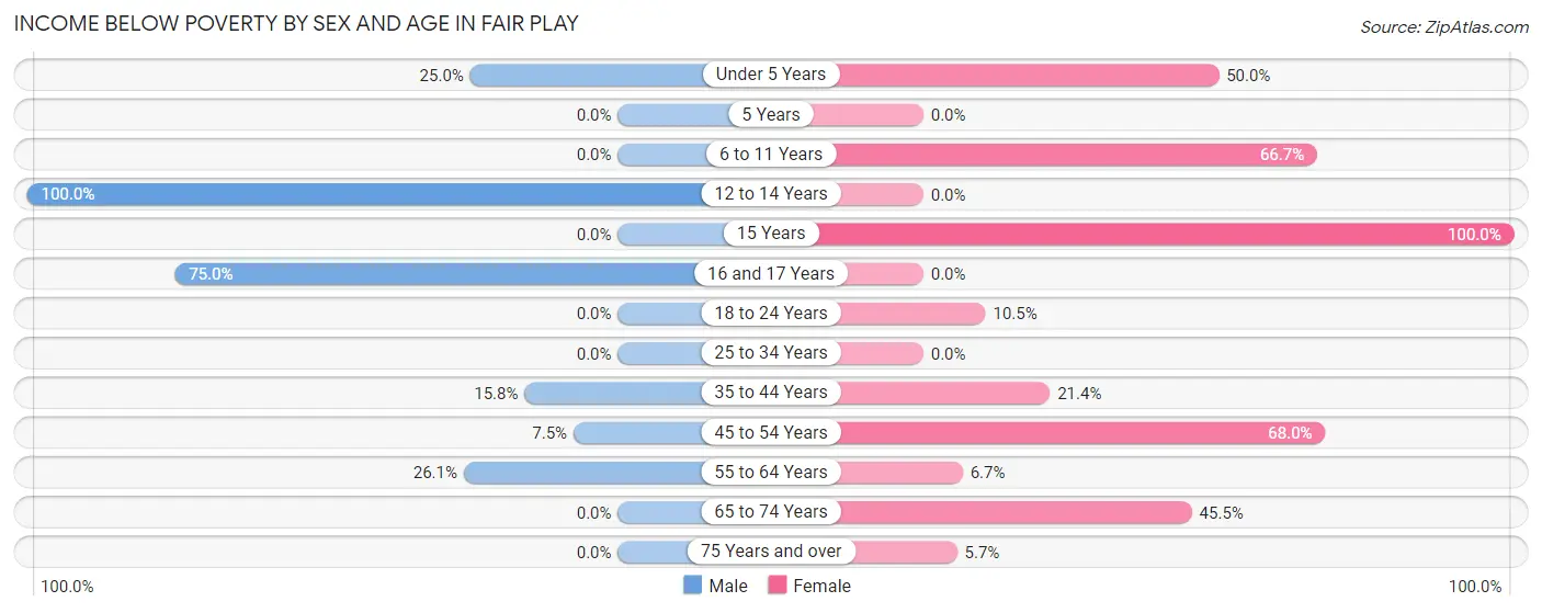Income Below Poverty by Sex and Age in Fair Play