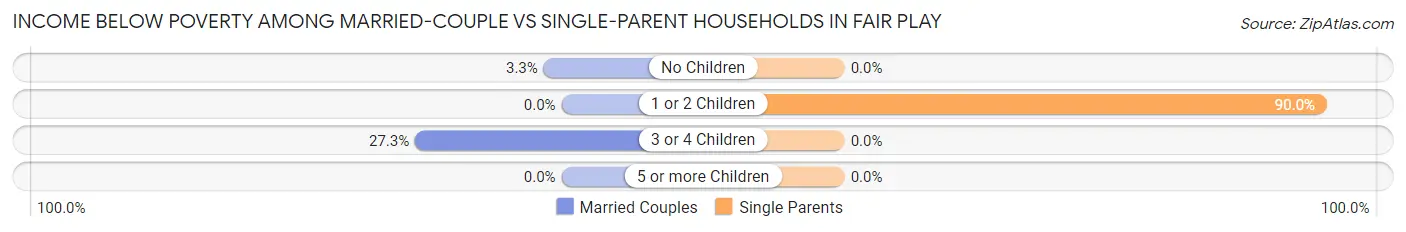 Income Below Poverty Among Married-Couple vs Single-Parent Households in Fair Play
