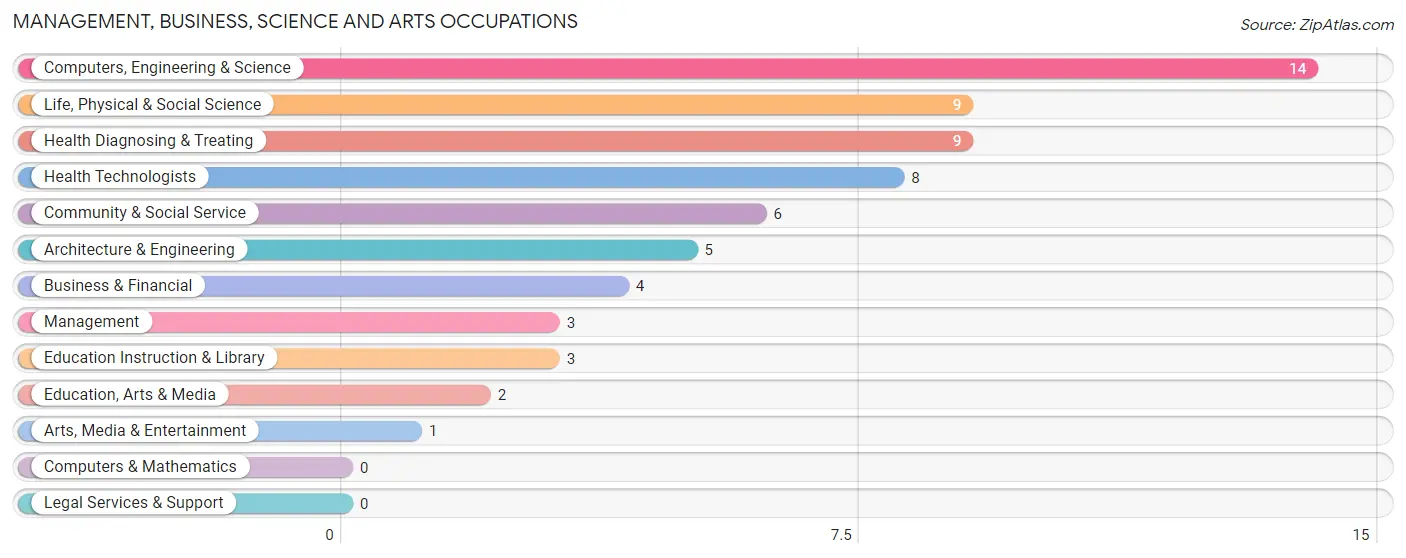 Management, Business, Science and Arts Occupations in Fair Play