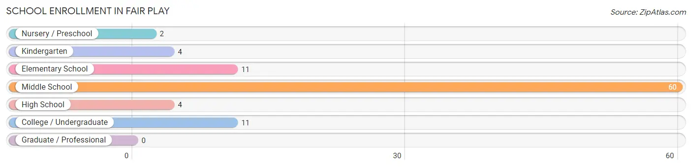 School Enrollment in Fair Play