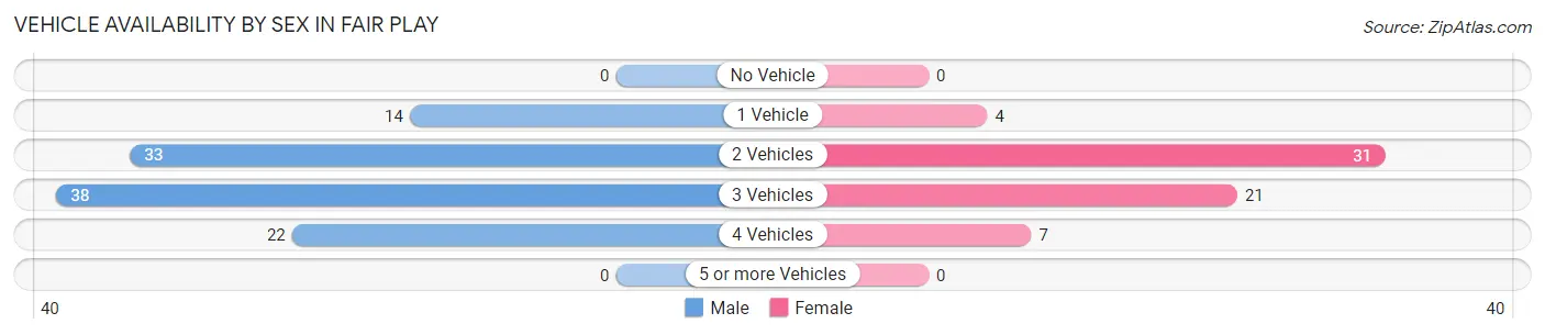 Vehicle Availability by Sex in Fair Play