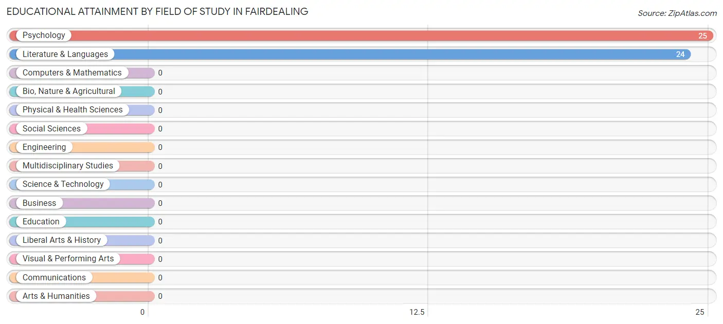 Educational Attainment by Field of Study in Fairdealing