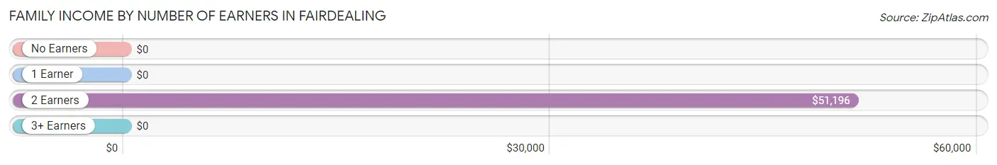 Family Income by Number of Earners in Fairdealing