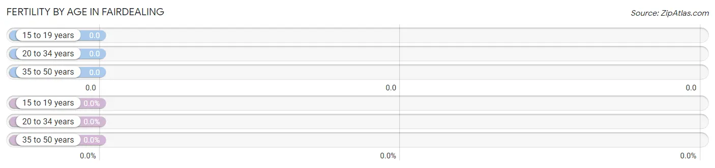 Female Fertility by Age in Fairdealing