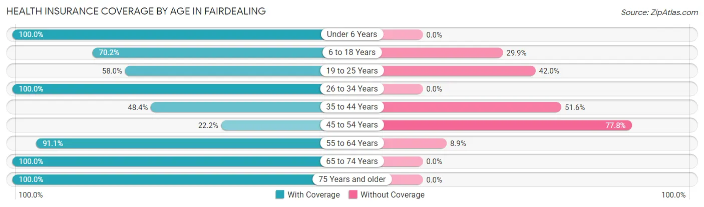 Health Insurance Coverage by Age in Fairdealing