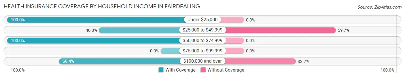 Health Insurance Coverage by Household Income in Fairdealing