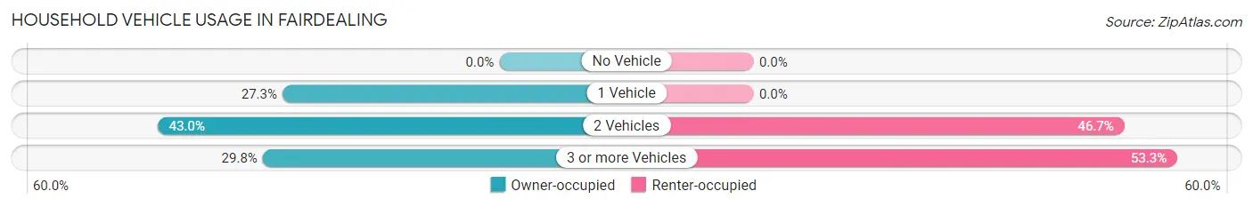 Household Vehicle Usage in Fairdealing