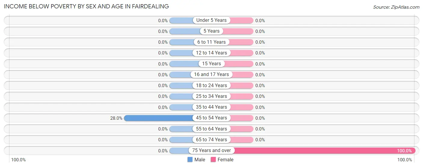 Income Below Poverty by Sex and Age in Fairdealing
