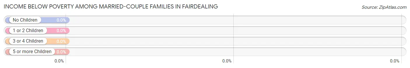 Income Below Poverty Among Married-Couple Families in Fairdealing