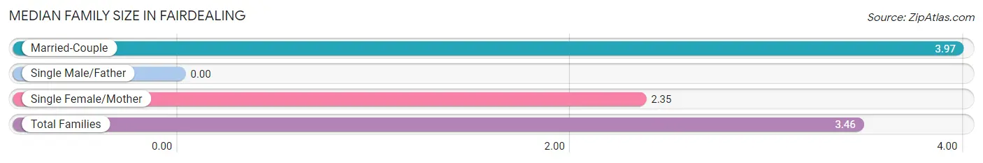 Median Family Size in Fairdealing