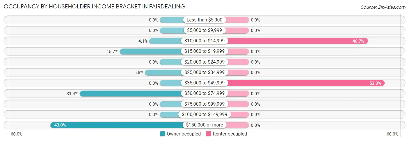 Occupancy by Householder Income Bracket in Fairdealing