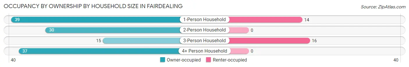 Occupancy by Ownership by Household Size in Fairdealing