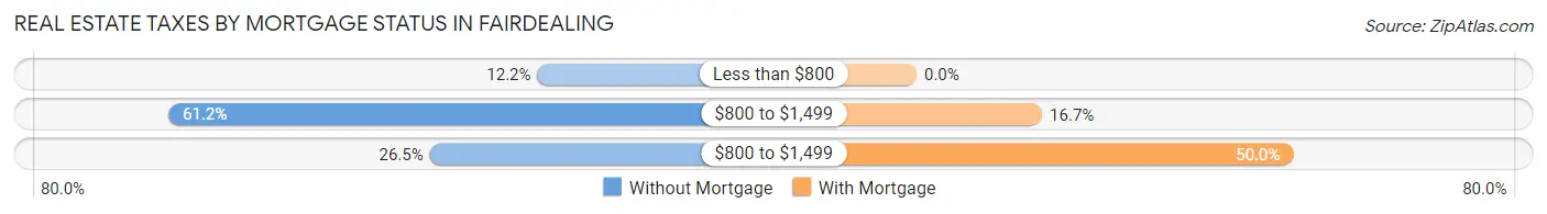 Real Estate Taxes by Mortgage Status in Fairdealing