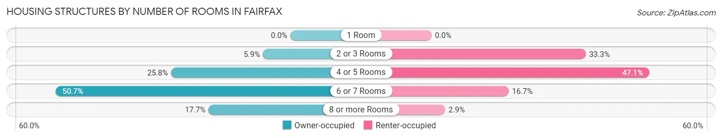 Housing Structures by Number of Rooms in Fairfax