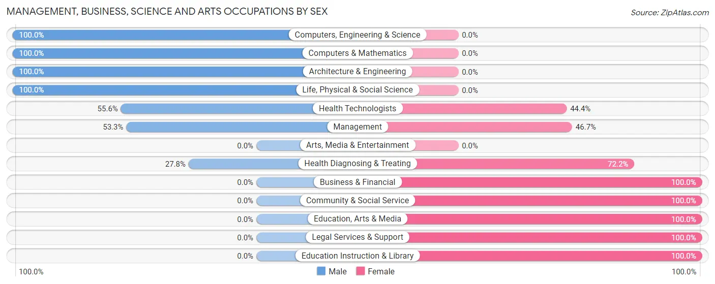 Management, Business, Science and Arts Occupations by Sex in Fairfax