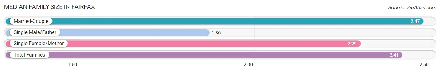 Median Family Size in Fairfax