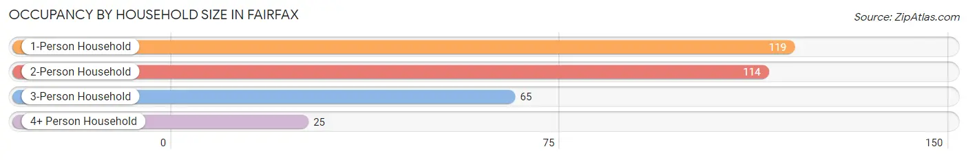 Occupancy by Household Size in Fairfax