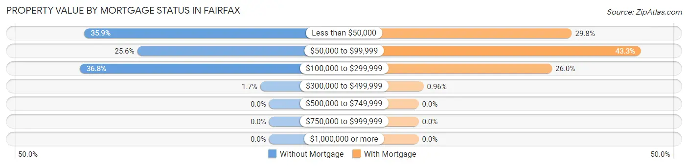 Property Value by Mortgage Status in Fairfax