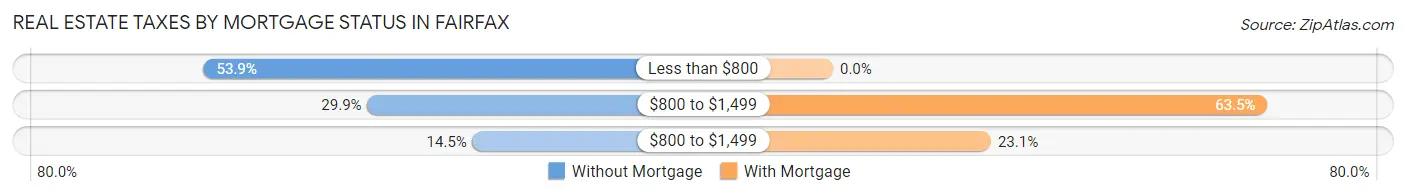 Real Estate Taxes by Mortgage Status in Fairfax