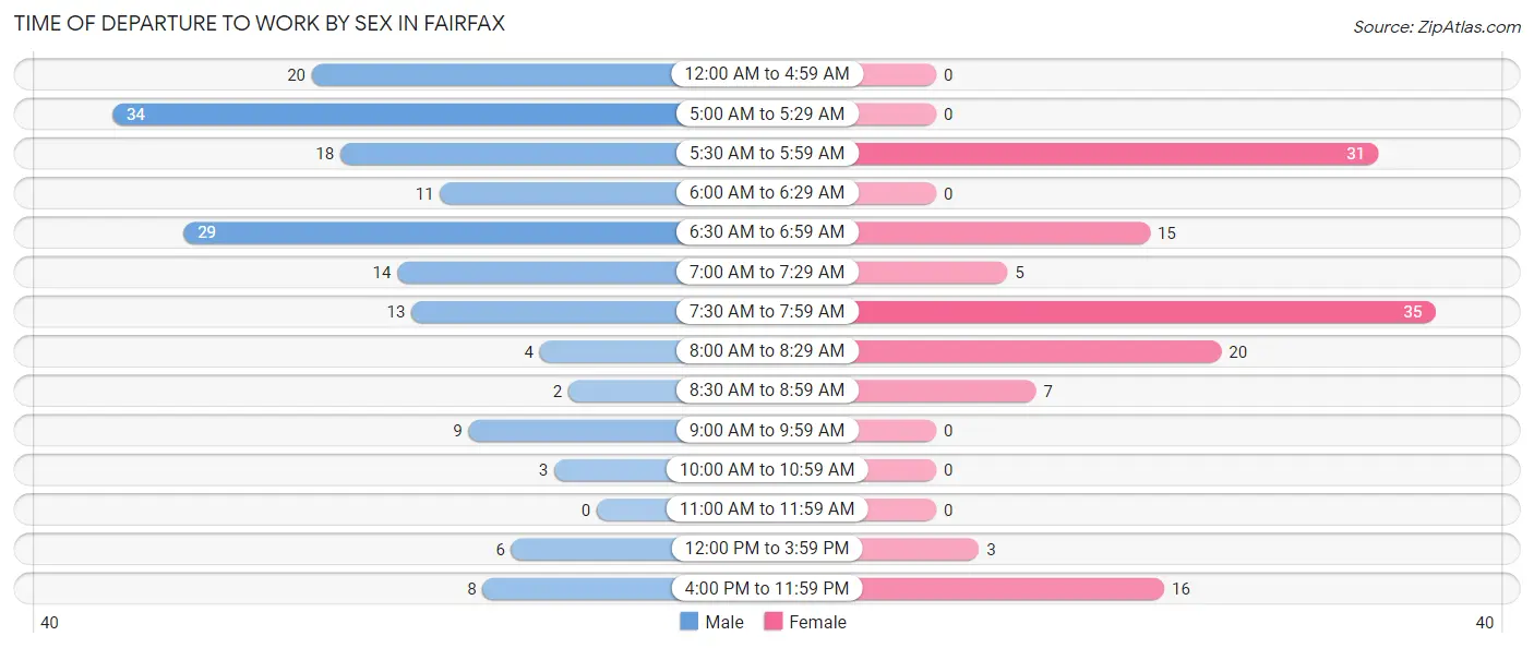 Time of Departure to Work by Sex in Fairfax