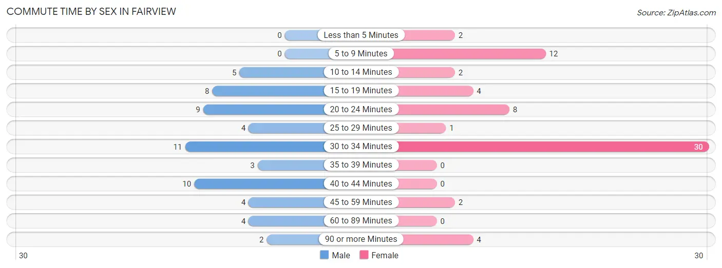 Commute Time by Sex in Fairview