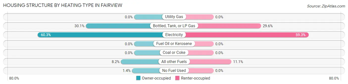 Housing Structure by Heating Type in Fairview