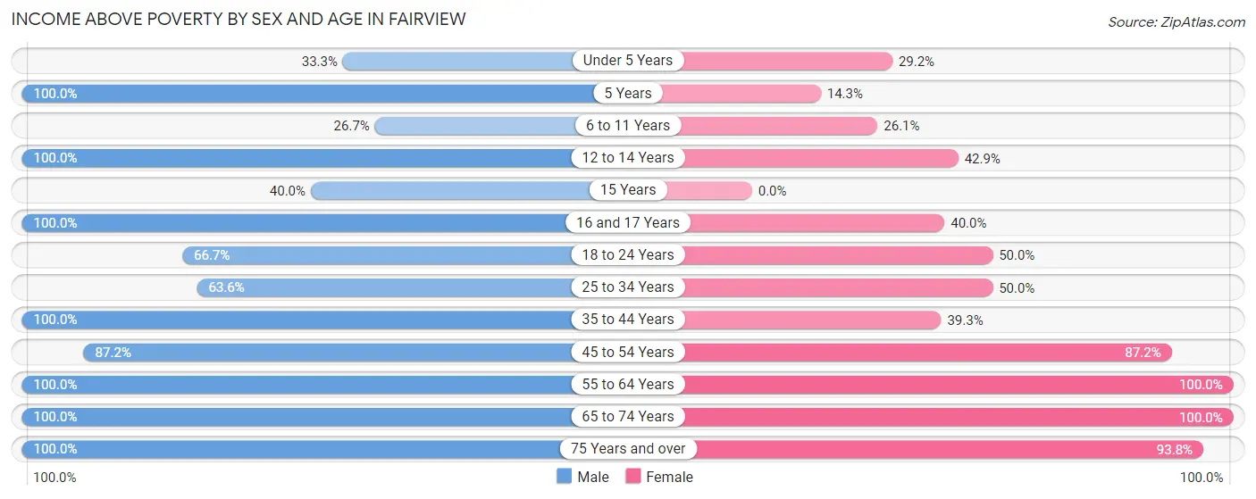 Income Above Poverty by Sex and Age in Fairview