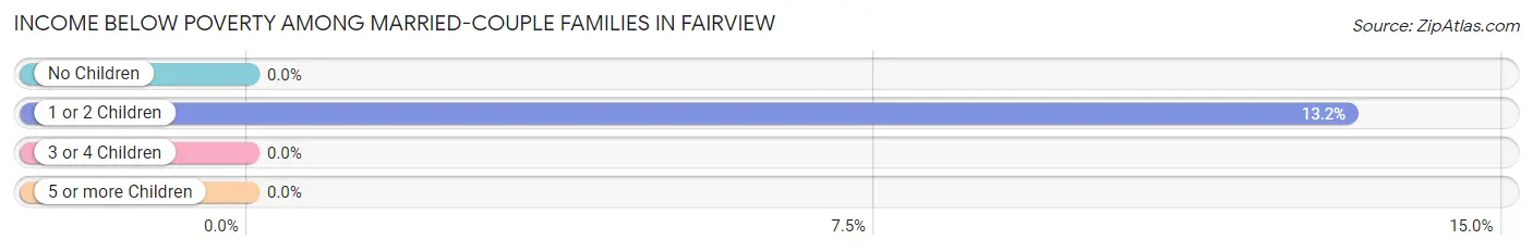 Income Below Poverty Among Married-Couple Families in Fairview