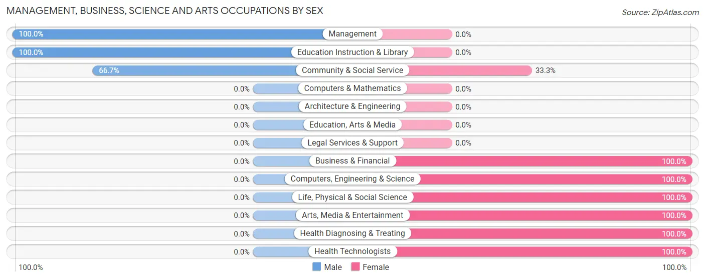 Management, Business, Science and Arts Occupations by Sex in Fairview