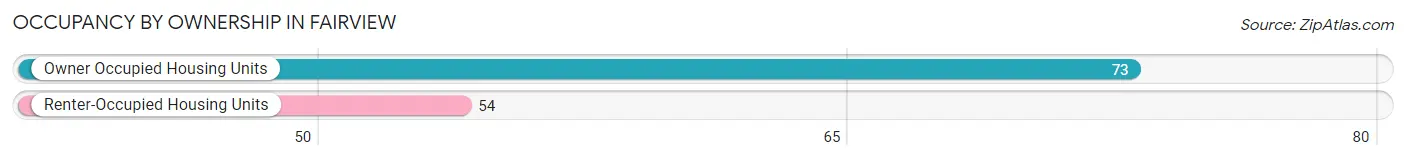 Occupancy by Ownership in Fairview