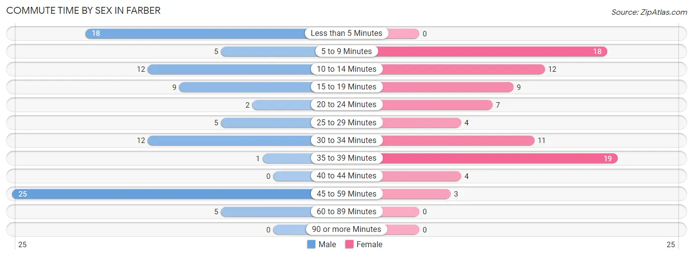 Commute Time by Sex in Farber