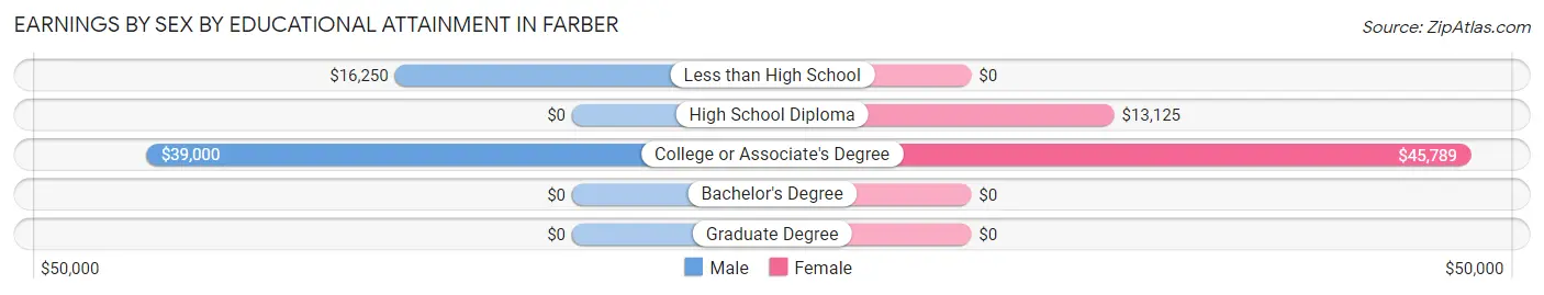 Earnings by Sex by Educational Attainment in Farber