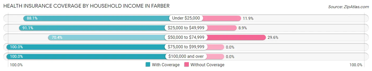 Health Insurance Coverage by Household Income in Farber