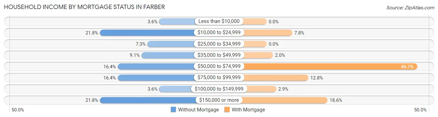Household Income by Mortgage Status in Farber