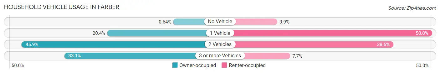 Household Vehicle Usage in Farber