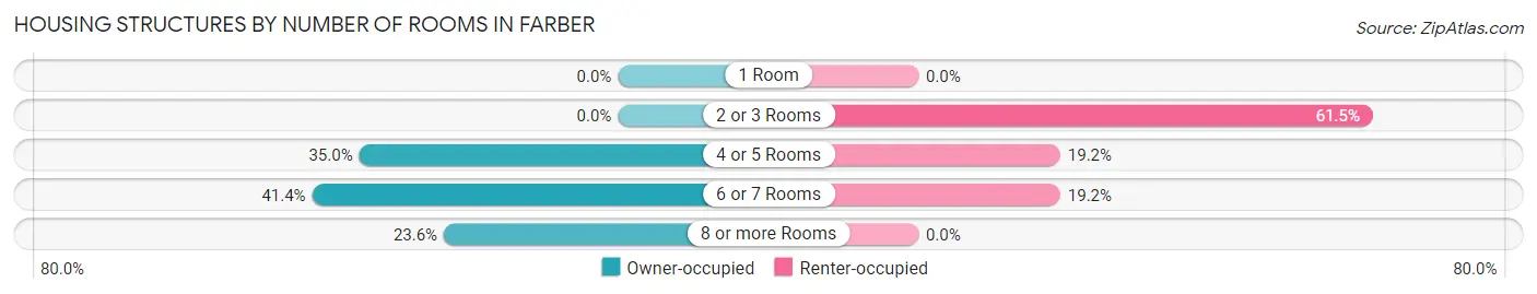 Housing Structures by Number of Rooms in Farber