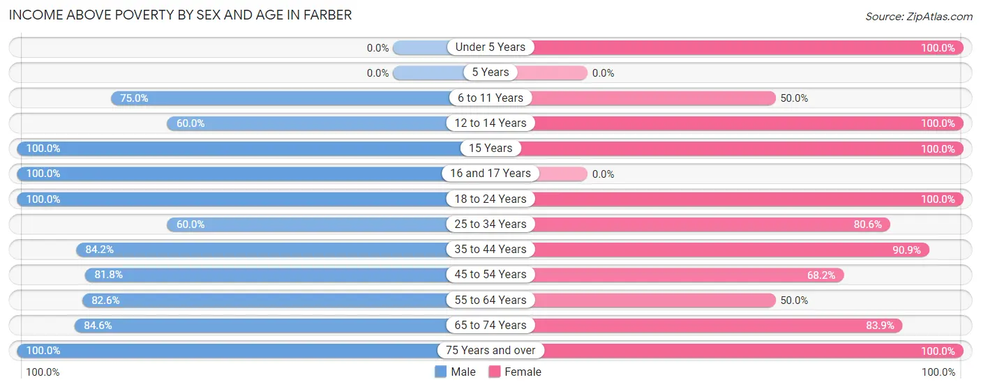 Income Above Poverty by Sex and Age in Farber