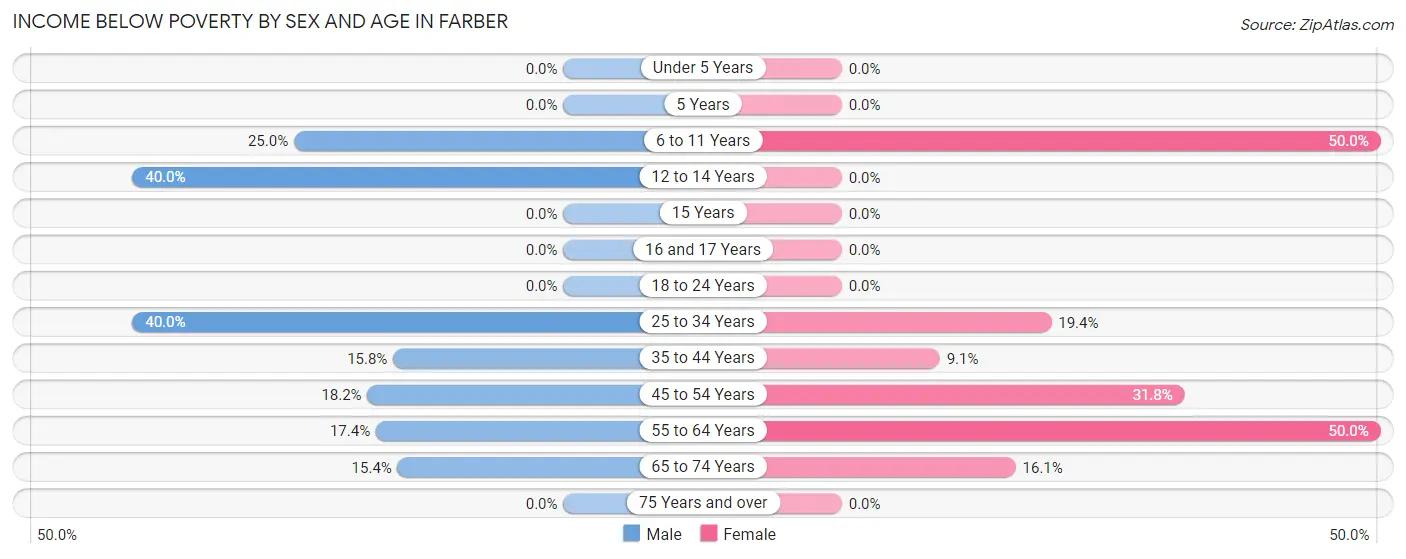 Income Below Poverty by Sex and Age in Farber