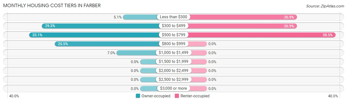 Monthly Housing Cost Tiers in Farber
