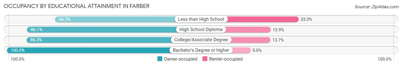 Occupancy by Educational Attainment in Farber