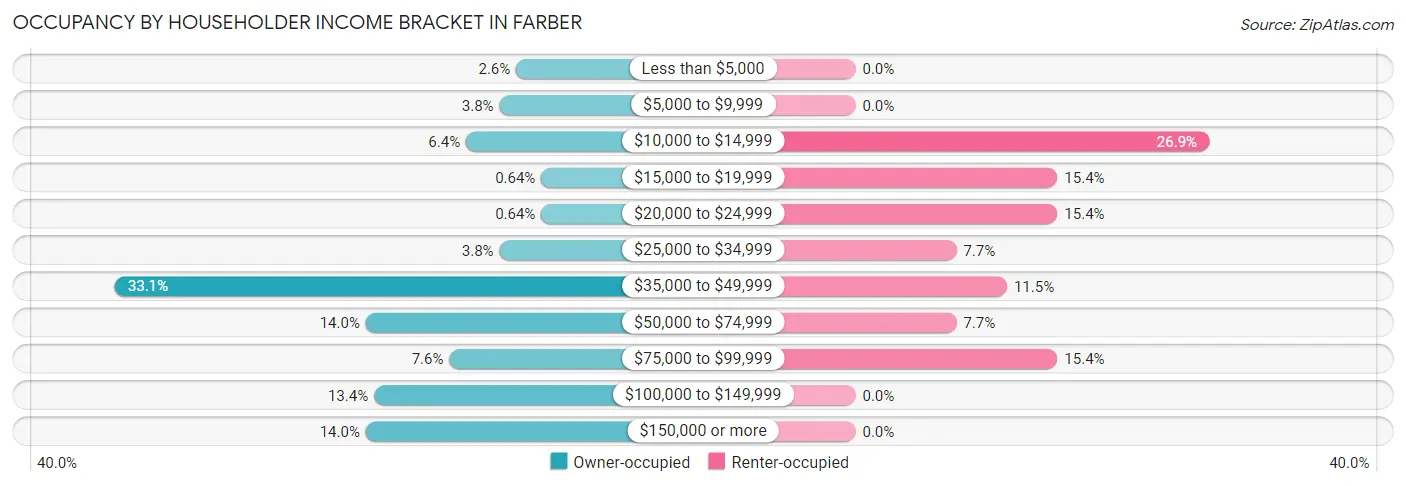 Occupancy by Householder Income Bracket in Farber